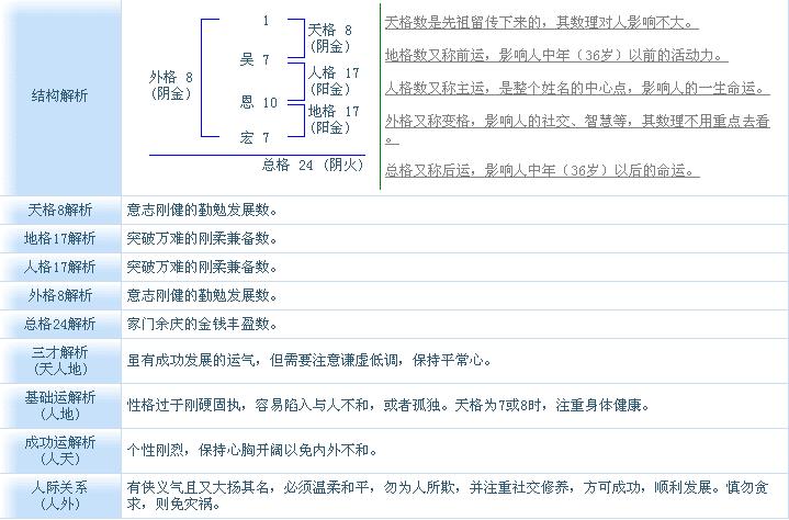 天格地格八字取名网打分 姓名三格测算